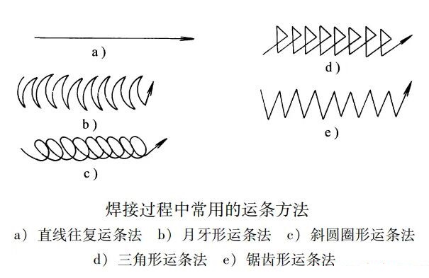 運(yùn)條方式
