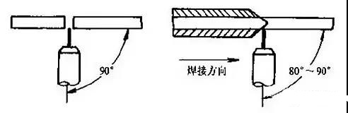 平面仰焊時焊槍的角度與位置